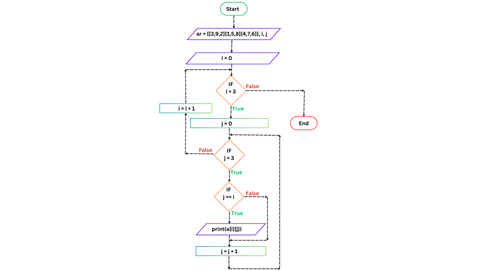 Flowchart print upper triangle of matrix